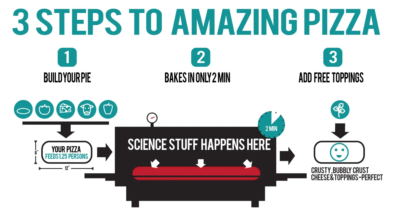 Infographic: 3 steps to build your own pizza at DC Pizza – build your pie, bake in 2 minutes, add free toppings
